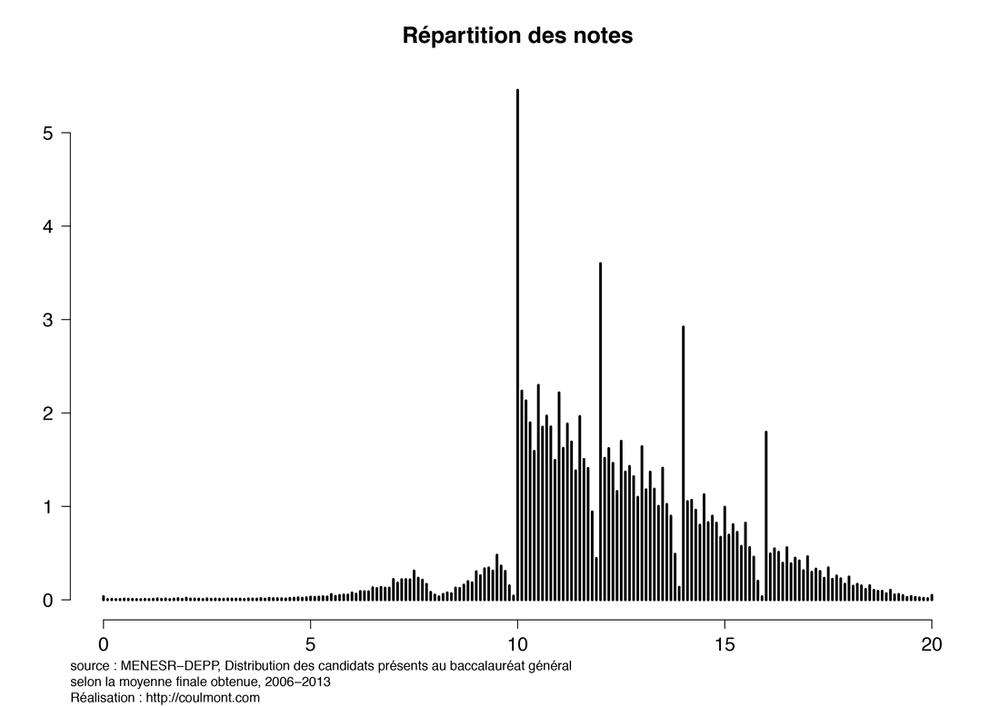repartition-dixieme.thumb.png.ffcef43dfd0acff582943f67f12d8afb.png