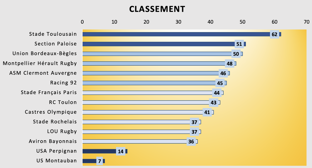 Classement.thumb.png.dd1a816971b05b670004a081333c4a7b.png